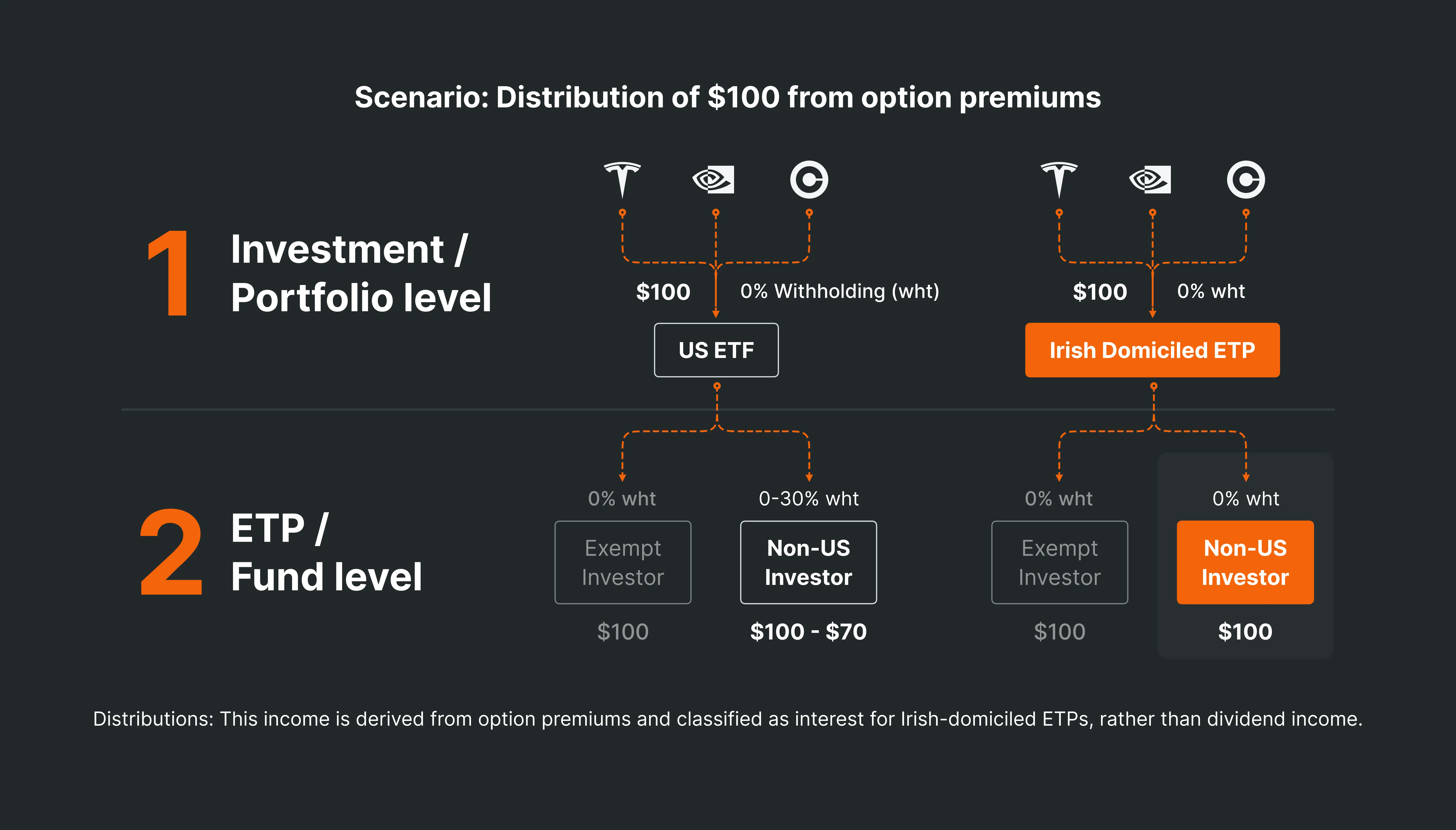 Tax scenario