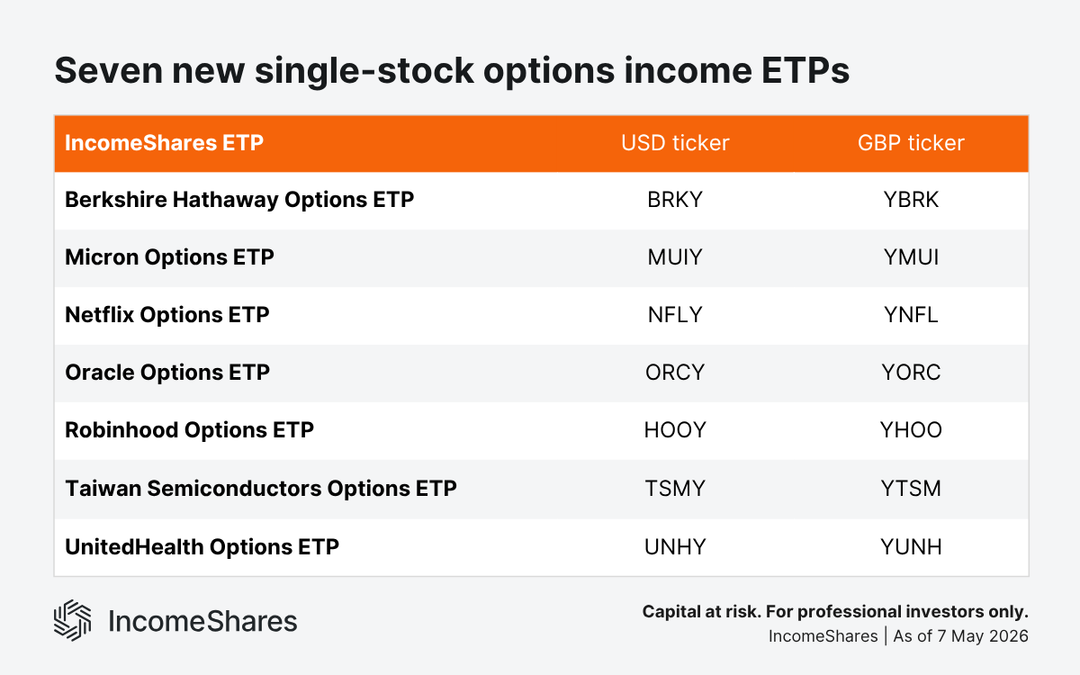 Seven new single-stock options income ETPs