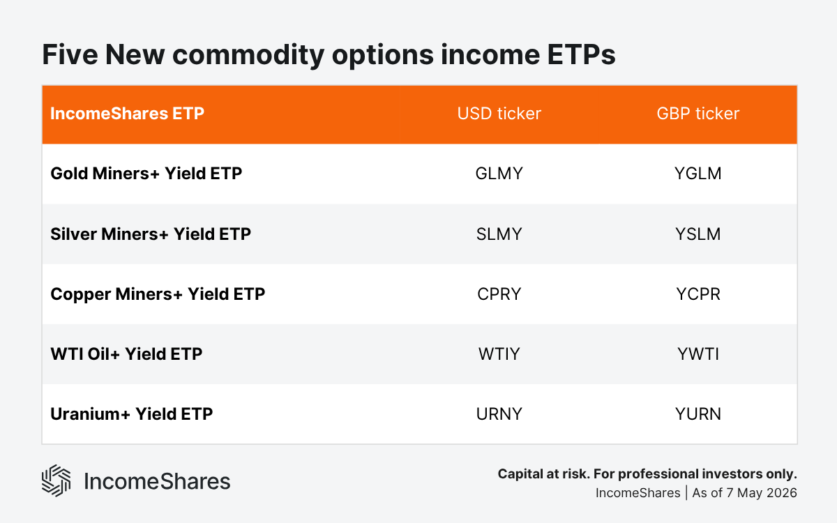 Five new commodity options income ETPs