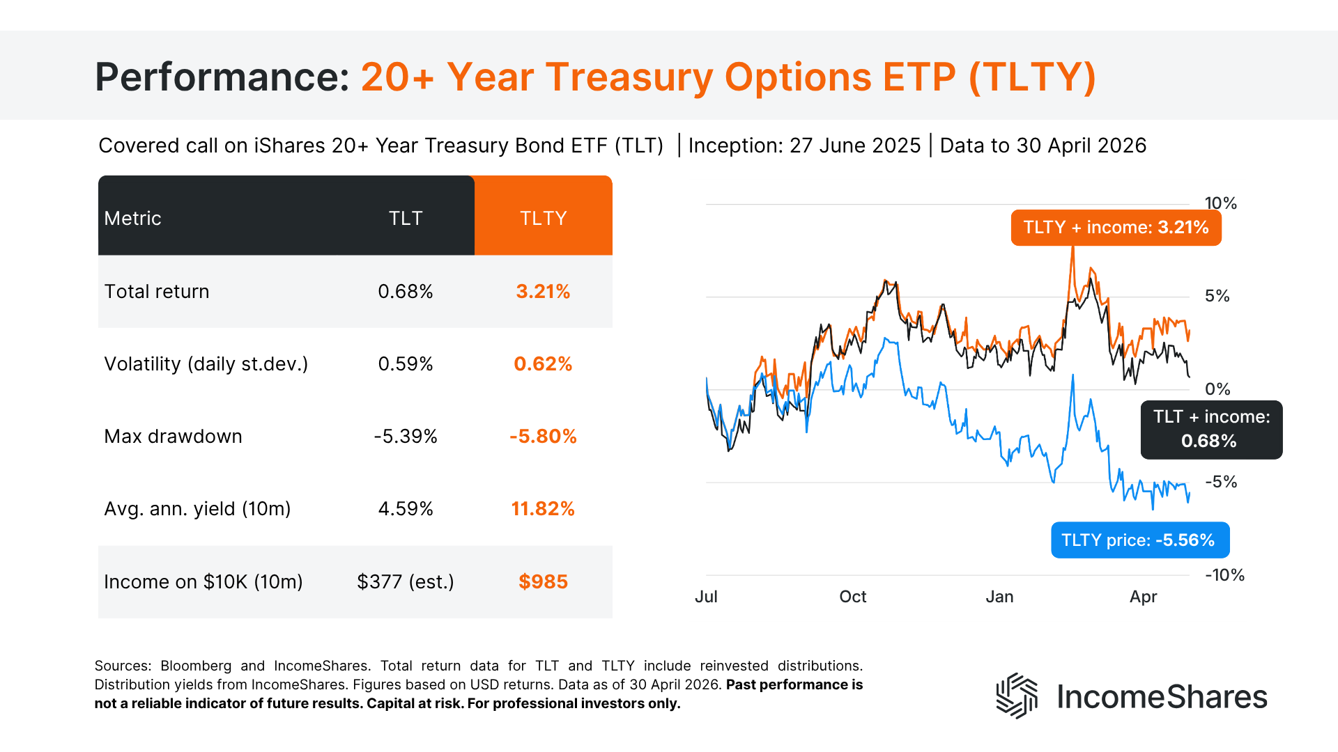 20+ Year Treasury Options ETP performance – covered call strategy on US Treasuries vs TLT ETF