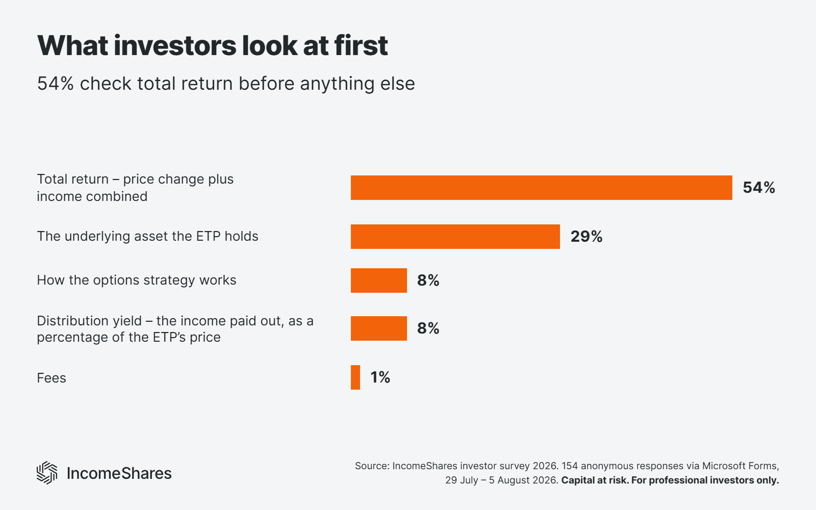 Investors look at total return first at 54%