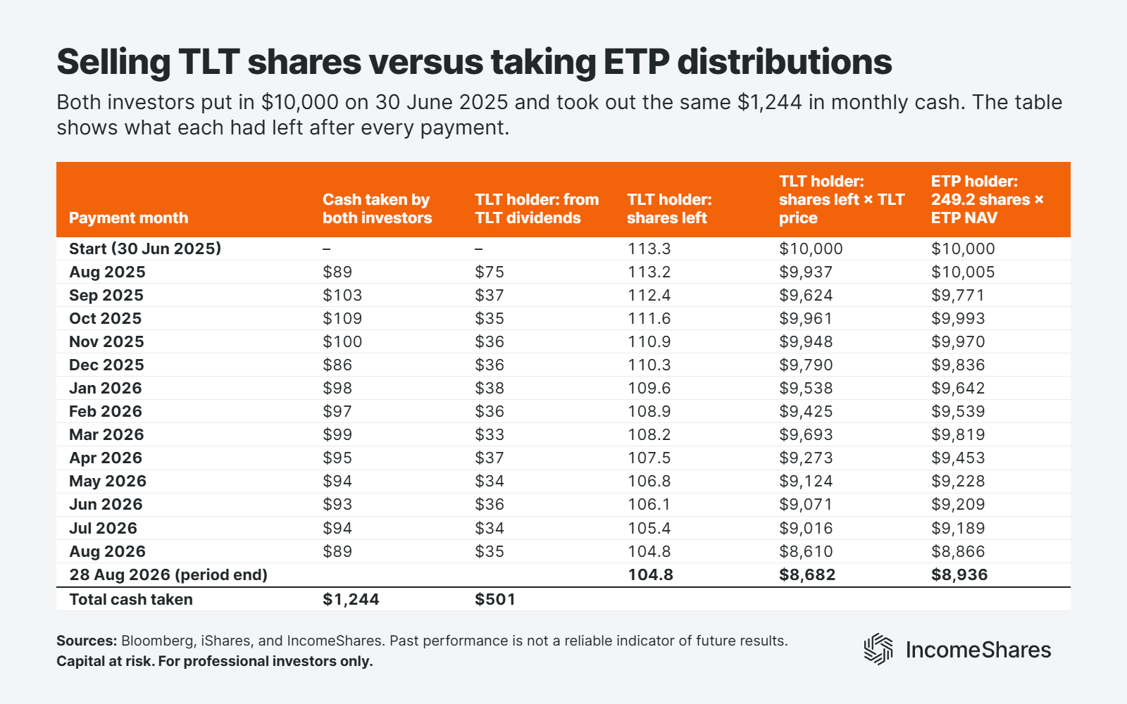 Sequence of returns risk TLT shares sold versus Treasury Options ETP distributions for income table
