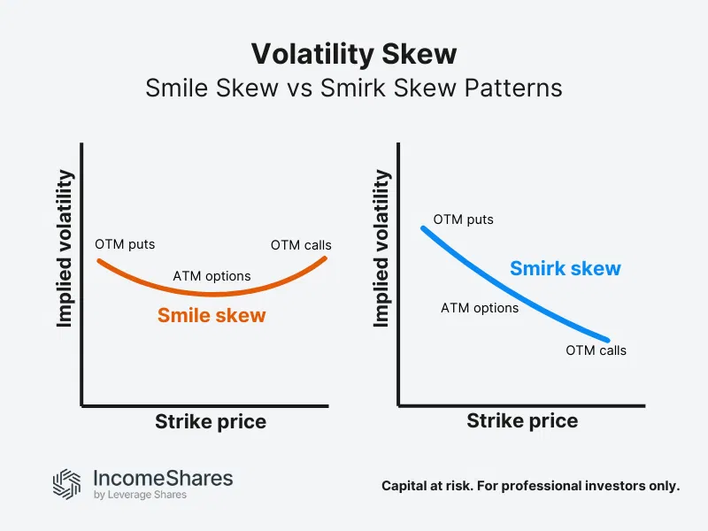 Volatility smile vs volatility smirk