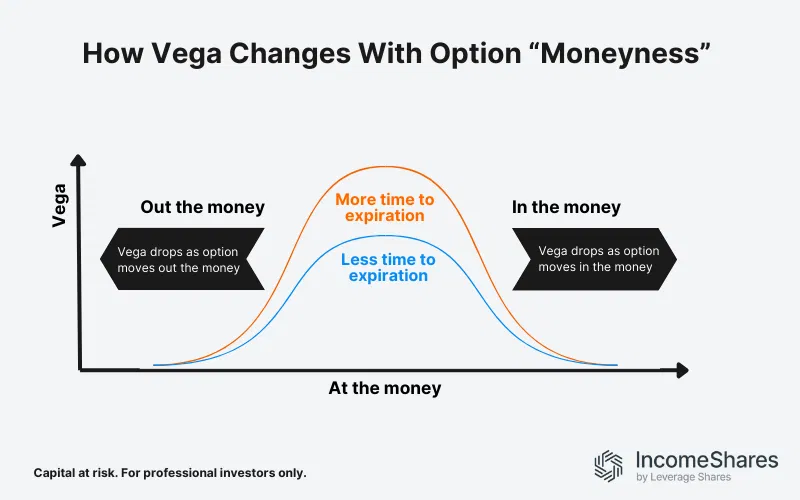 How Vega changes with Implied Volatility and time