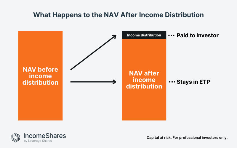 NAV after income distribution