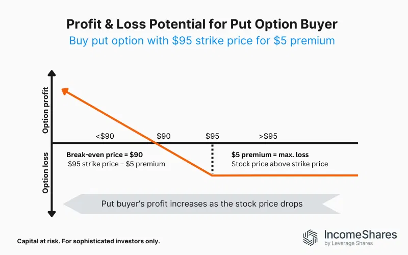 Profit & Loss Potential for Put Option Buyer