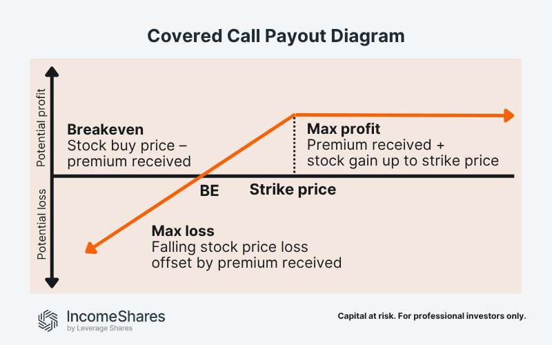 Covered Call payout diagram