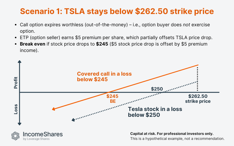 Scenario 1: Tesla stays below the strike price