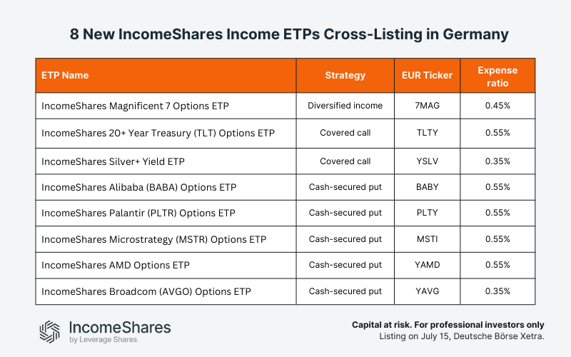 IncomeShare new German listings