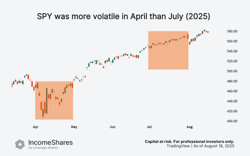 SPY was more volatile in April than July