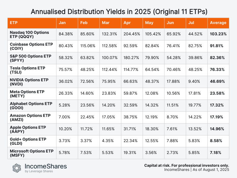 Original 11_IncomeShares ETP annualised yield