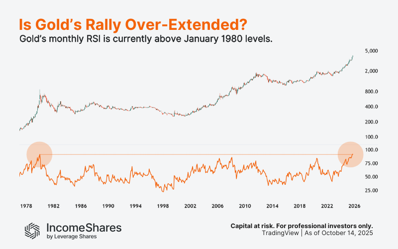 Gold monthly RSI vs history chart