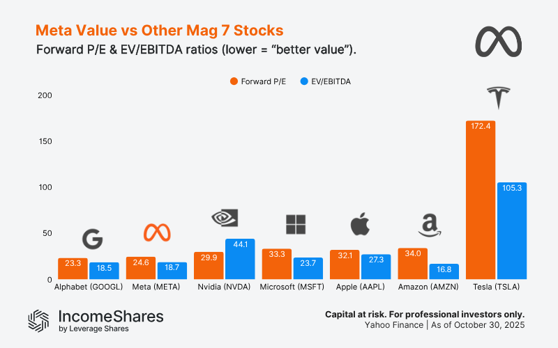 Chart showing Meta’s valuation versus other Magnificent 7 stocks using forward PE and EVEBITDA ratios Q3 2025