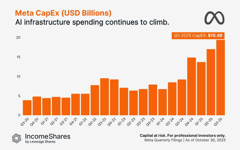 chart showing Meta’s quarterly capital expenditure (CapEx) over five years to Q3 2025