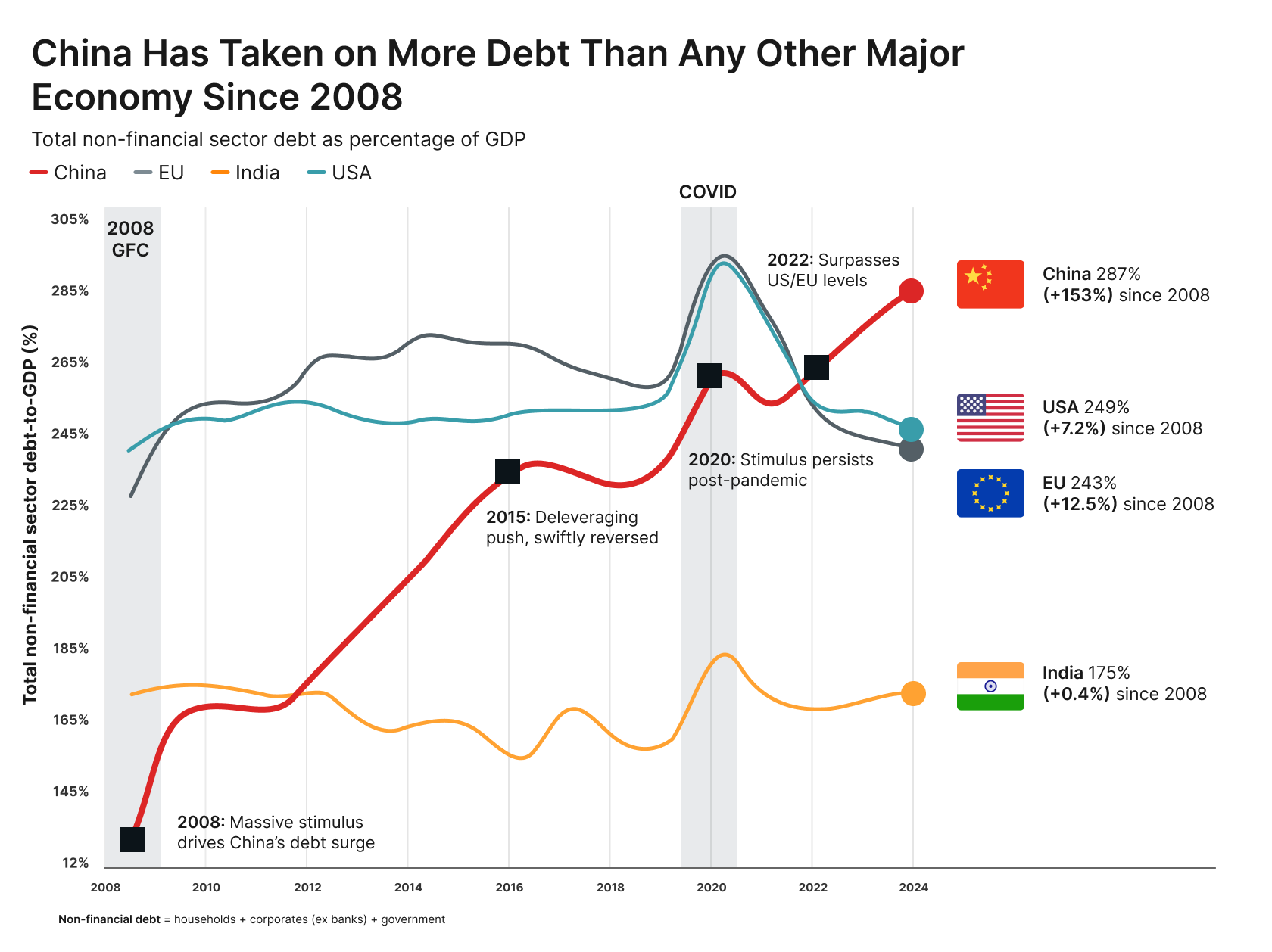 China debt growth since 2008