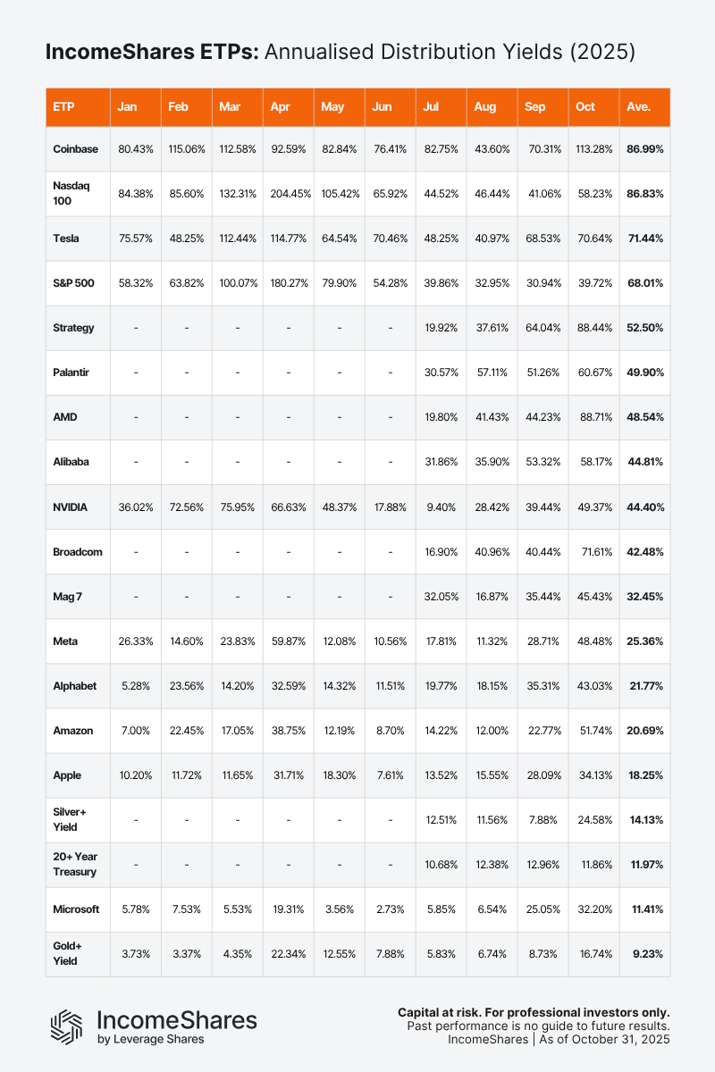 IncomeShares monthly yield_October 2025