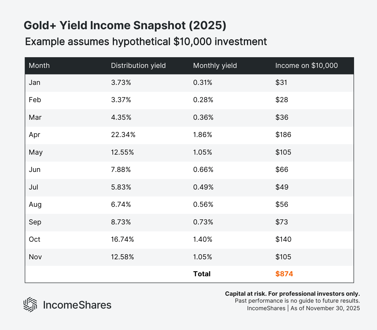 Gold+ Yield Income Snapshot (Jan – Nov 2025)