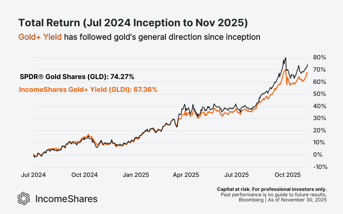 Chart showing Gold plus yield GLDI total return chart vs GLD gold in 2025
