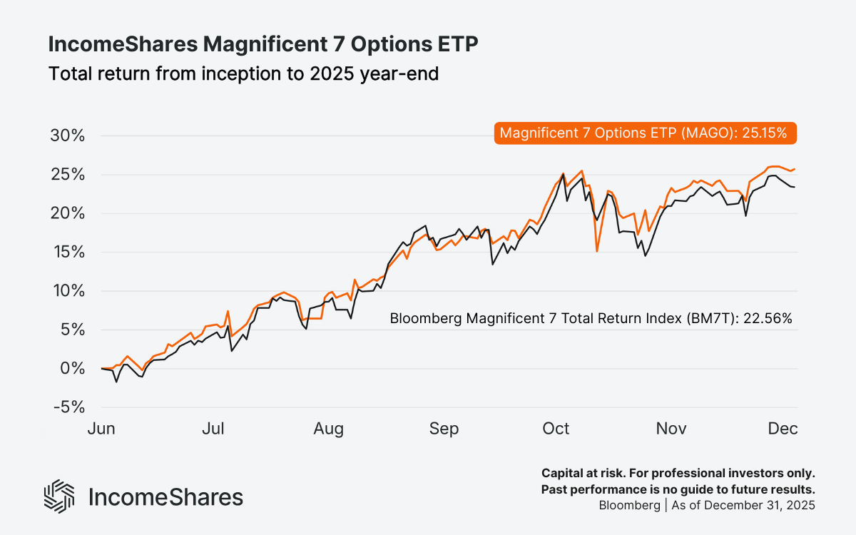 MAGO vs BMT7 Index total returns 2025_IncomeShares Magnificent 7 Options ETP