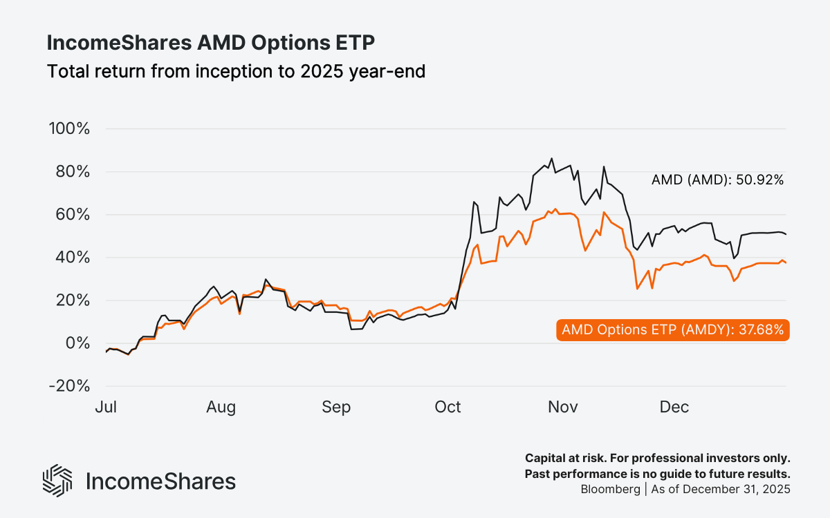 YAMD vs AMD total return 2025_IncomeShares AMD Options ETP