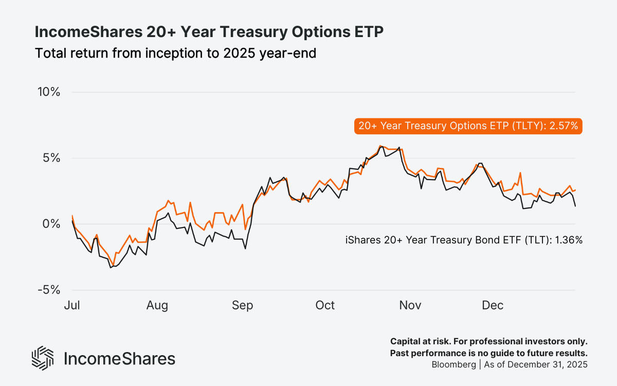 TLTY vs TLT total returns 2025_IncomeShares Treasury Options ETP