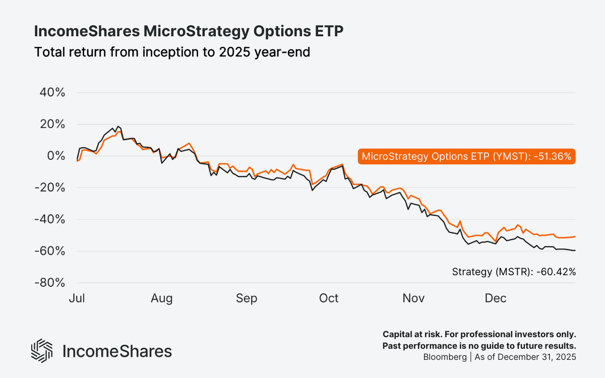 YMST vs MSTR total return 2025_IncomeShares Microstrategy (MSTR) Options ETP
