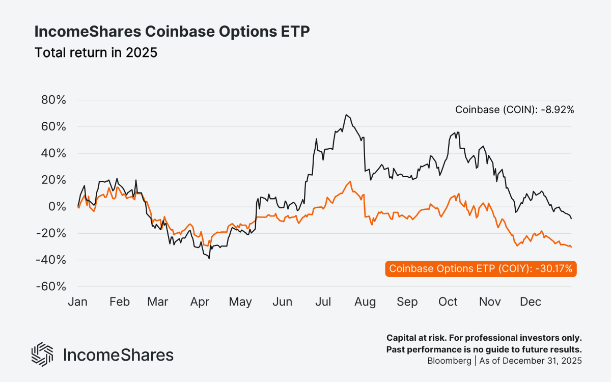 COIY vs COIN_total returns 2025_Coinbase (COIN) Options ETP