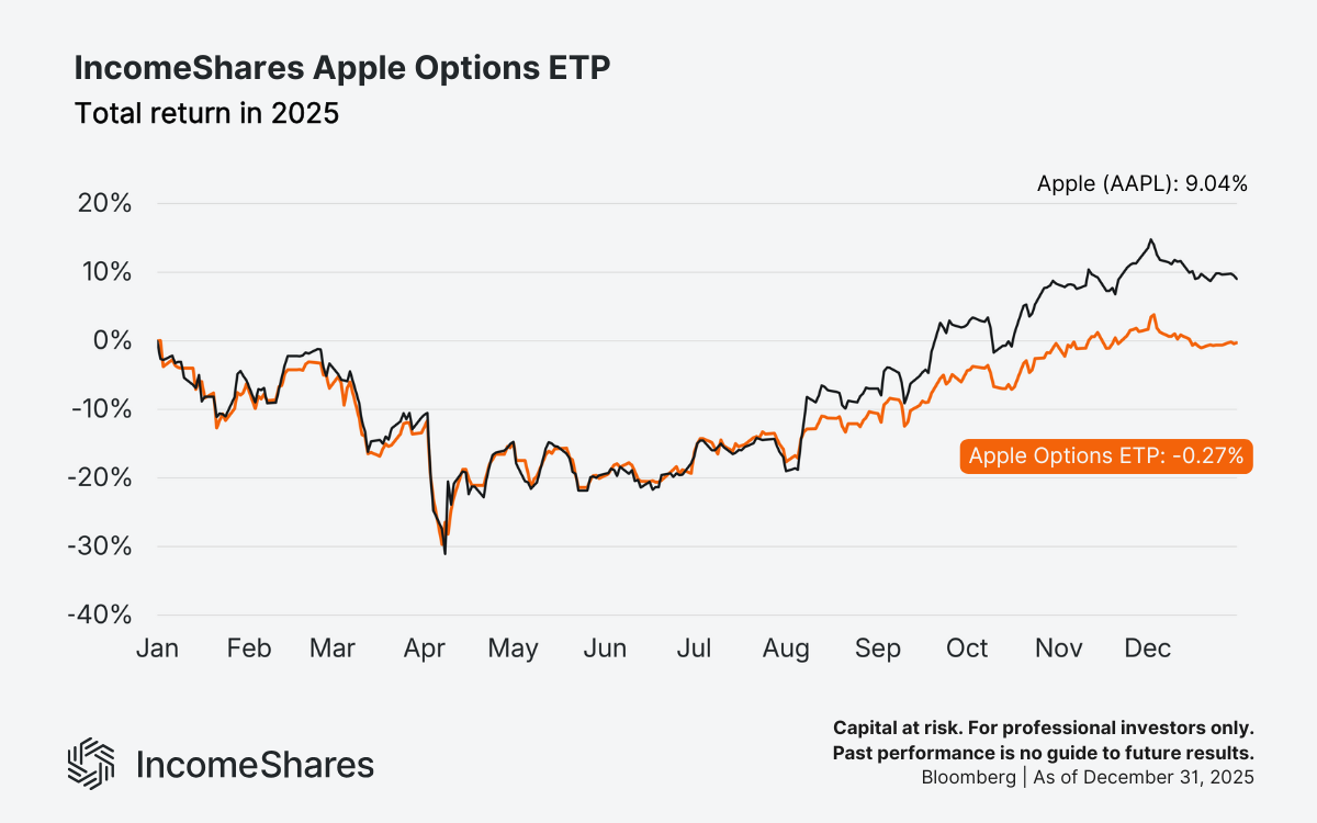 AAPY vs AAPL total returns 2025_Apple (AAPL) Options ETP