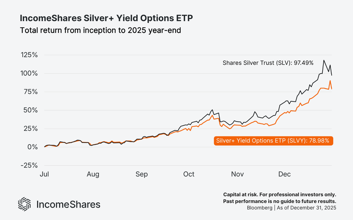 SLVY vs SLV total returns 2025_IncomeShares Silver+ Yield Options ETP
