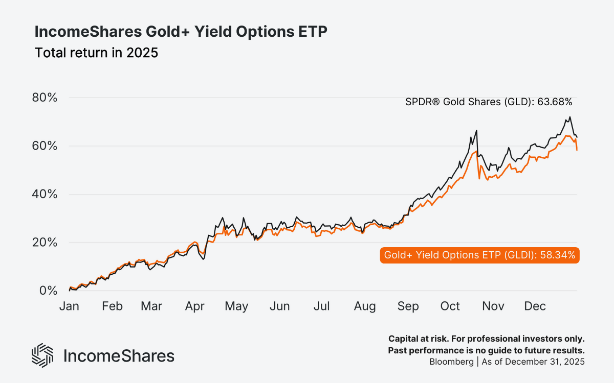 GLDI vs GLD total returns 2025_IncomeShares Gold+ Yield Options ETP
