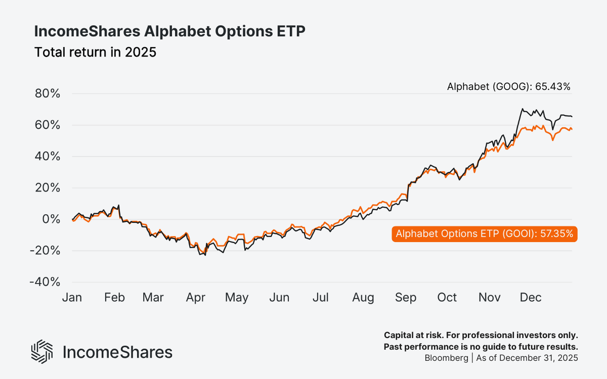 GOOI vs GOOG_total returns 2025_Alphabet (GOOG) Options ETP