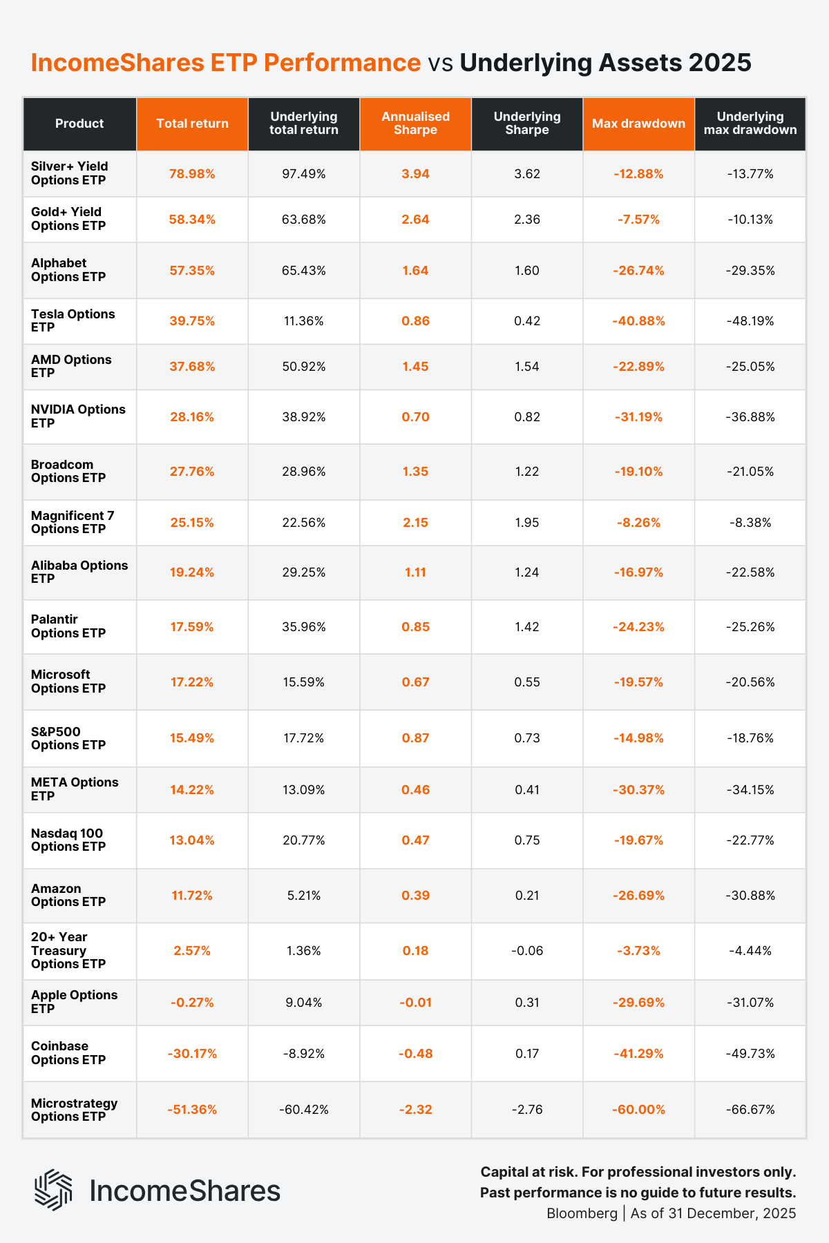 IncomeShares ETP Performance vs Underlying Assets 2025