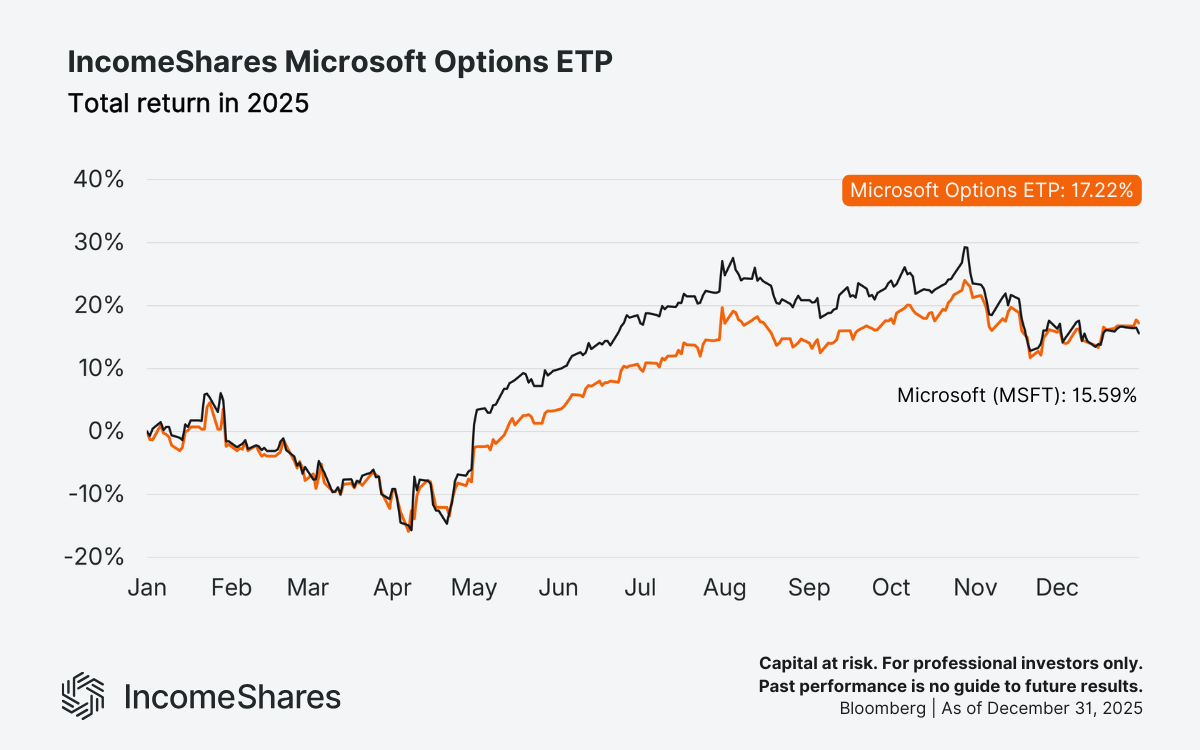MSFY vs MSFT total returns 2025_Microsoft (MSFT) Options ETP