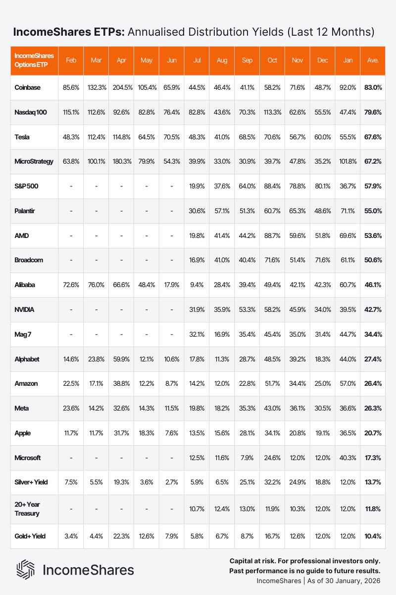 Table showing IncomeShares ETP monthly yields for January 2026