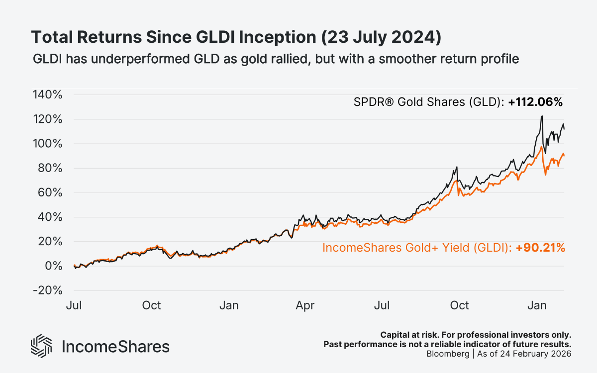 Gold+ Yield GLDI chart vs GLD since inception as gold has rallied
