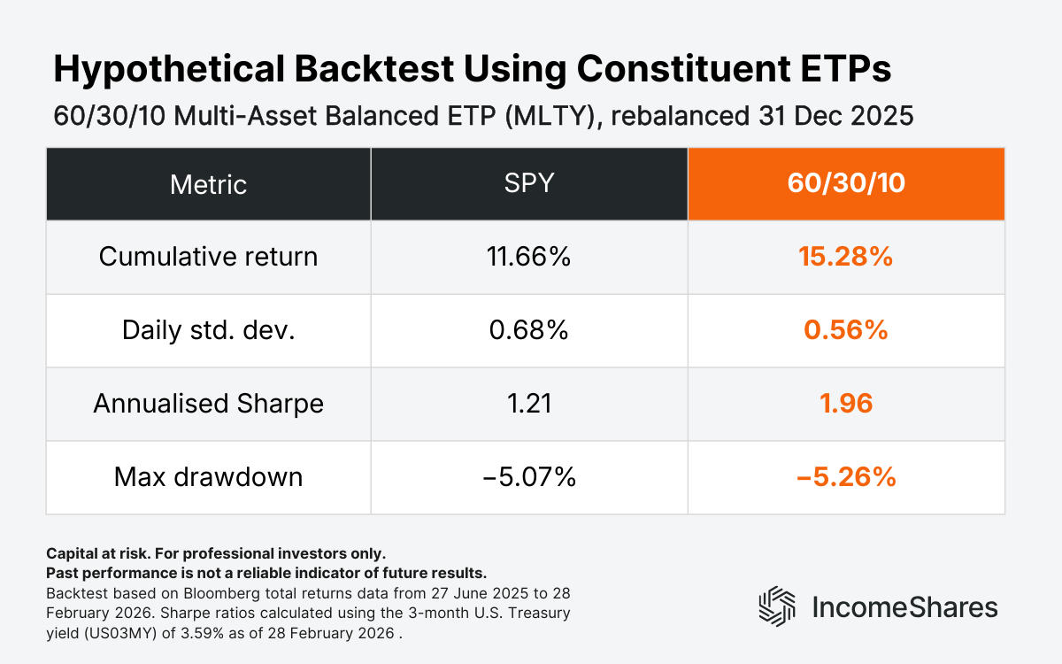 IncomeShares 603010 Multi-Asset Balanced ETP hypothetical backtest vs S&P 500 with Sharpe ratios and other performance in table