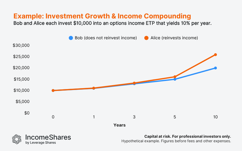 Chart showing how compound income grows with time reinvested