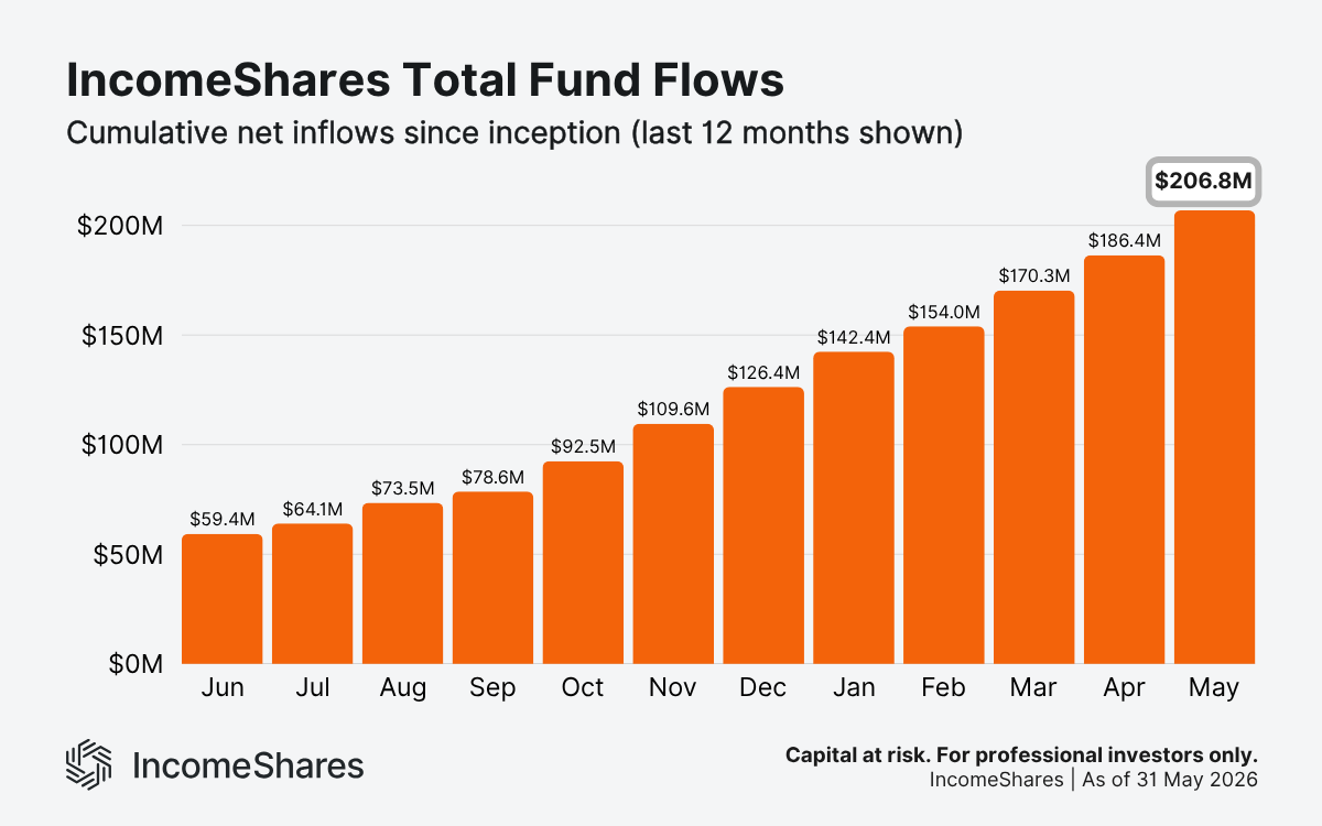 IncomeShares total fund flows growth as of May 2026