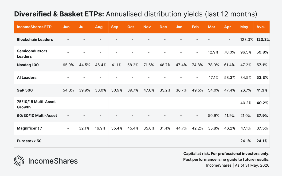 Diversified & Basket ETPs Annualised Distribution Yields (Last 12 Months)  as of May 2026