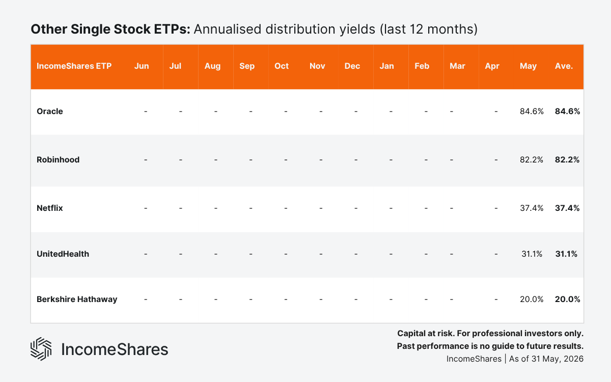 Other Single Stock ETPs Annualised Distribution Yields (Last 12 Months)  as of May 2026