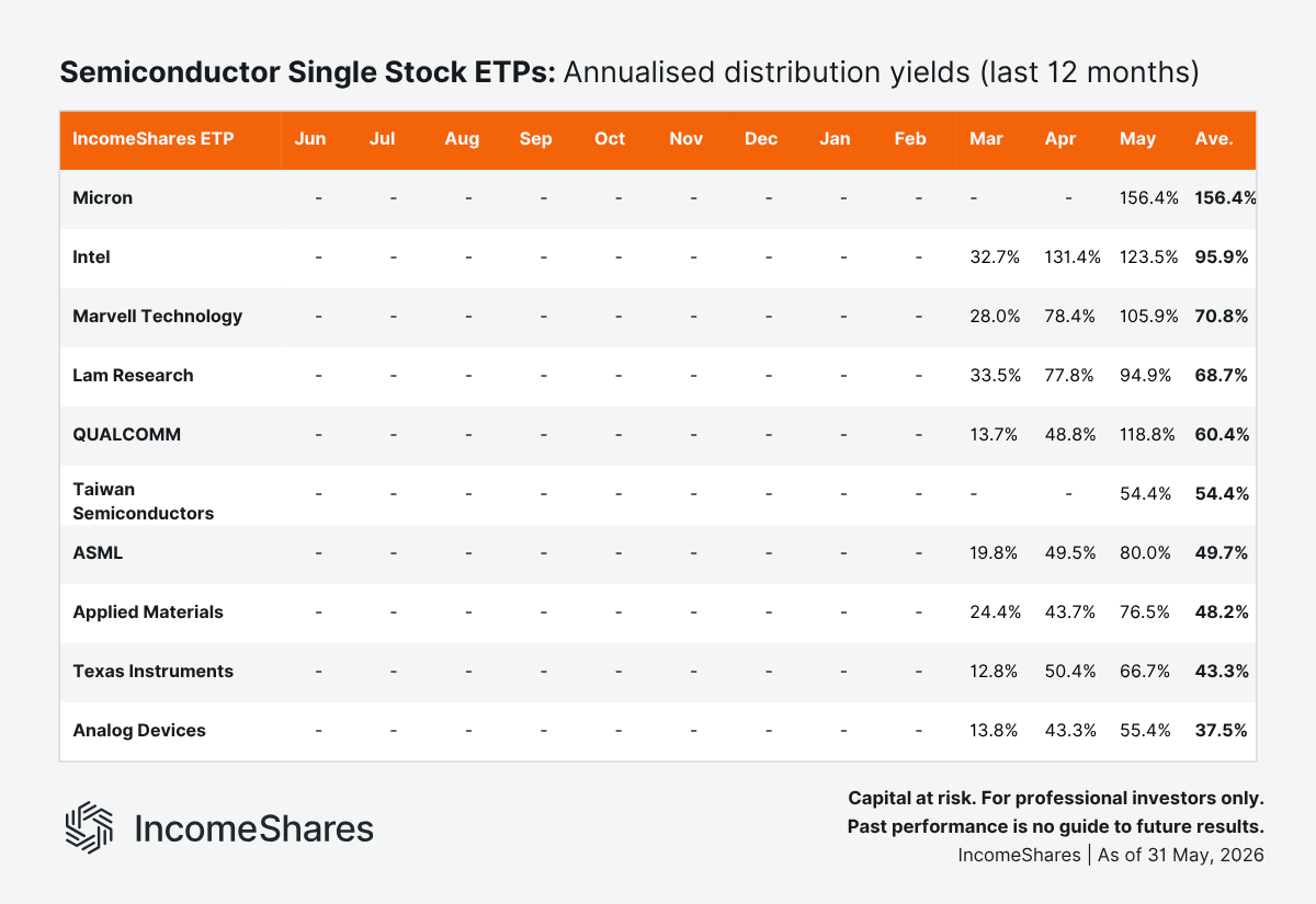 Semiconductor Single Stock ETPs Annualised Distribution Yields (Last 12 Months)  as of May 2026