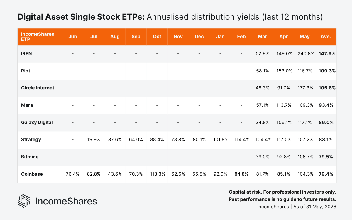 Digital Asset-Linked Single Stock ETPs Annualised Distribution Yields (Last 12 Months)  as of May 2026