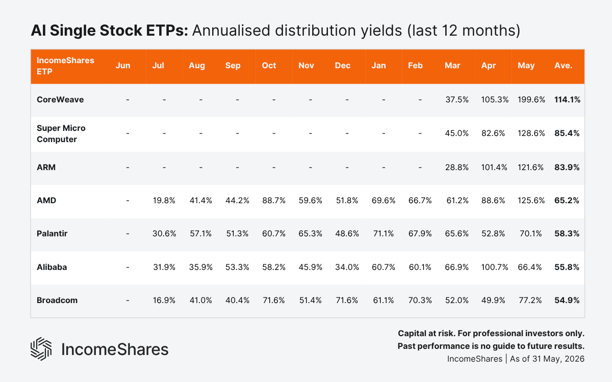 AI Single Stock ETPs Annualised Distribution Yields (Last 12 Months)  as of May 2026