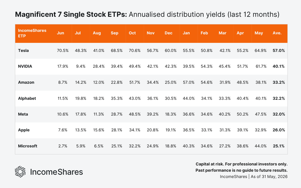 Magnificent 7 Single Stock ETPs Annualised Distribution Yields (Last 12 Months) as of May 2026