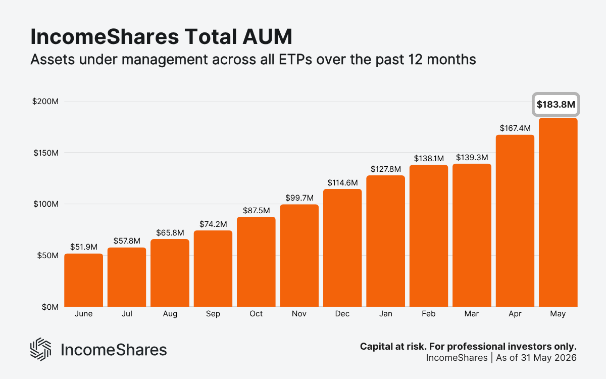 IncomeShares total AUM growth as of May 2026