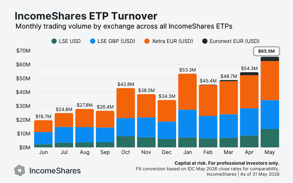 IncomeShares Turnover as of May 2026
