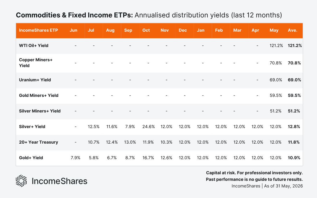 Commodities & Fixed Income ETPs Annualised Distribution Yields (Last 12 Months) as of May 2026