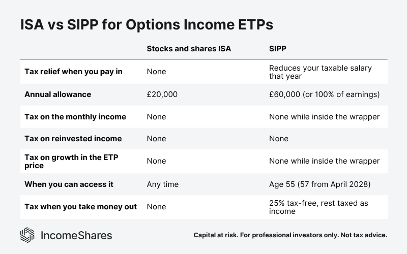Table comparing how a stocks and shares ISA and a SIPP tax options income ETPs at entry, while invested, and at withdrawal