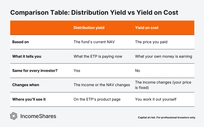 Comparison Table Distribution Yield vs Yield on Cost