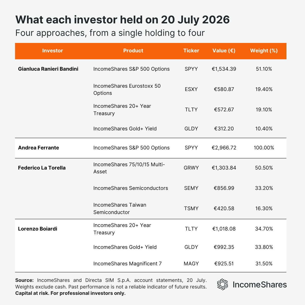 Product allocation for each IncomeShares Challenge investor portfolio_July 2026